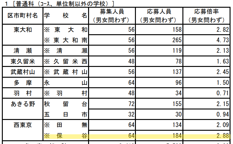 普通科（コース・単位制以外）